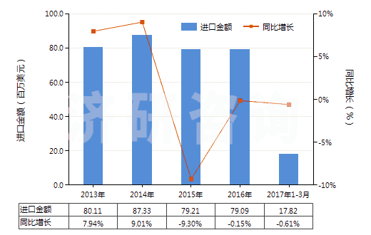 2013-2017年3月中國(guó)泡沫聚氯乙烯人造革及合成革(HS39211210)進(jìn)口總額及增速統(tǒng)計(jì)